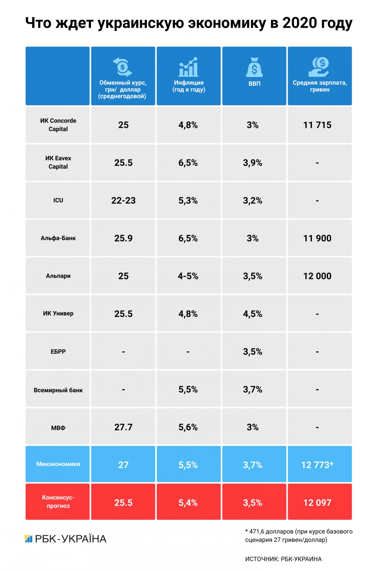 Курс гривны, цены и зарплаты: что ждет экономику Украины в 2020 году